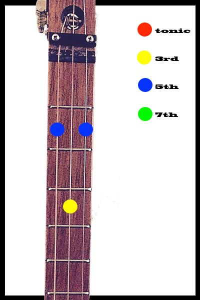 D major 2nd position | LearnCigarBoxGuitar.com